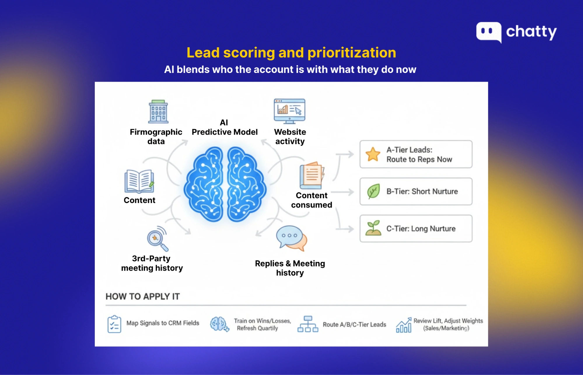 ai lead scoring and prioritization workflow