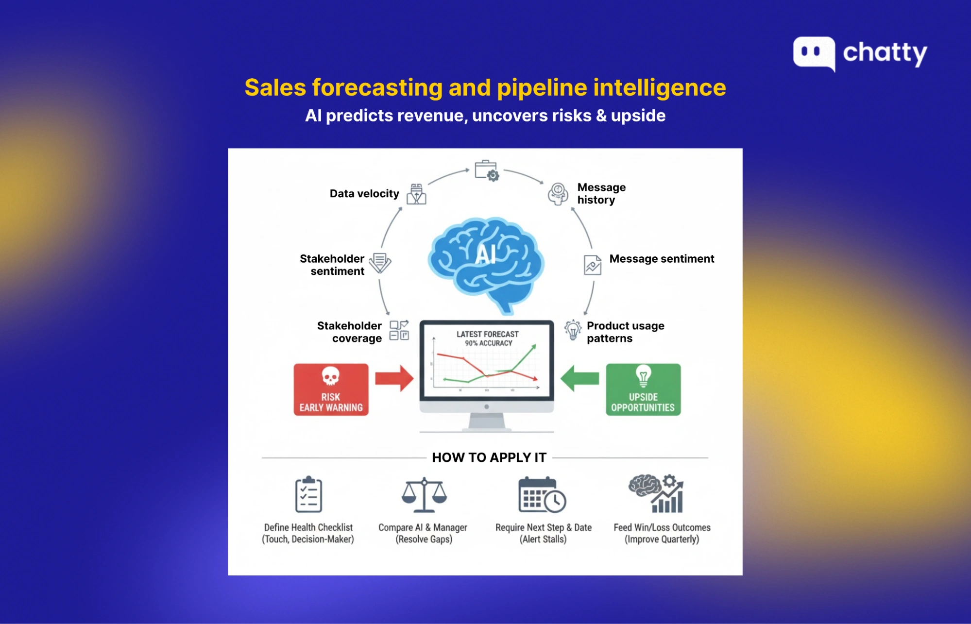 ai sales forecasting and pipeline intelligence dashboard