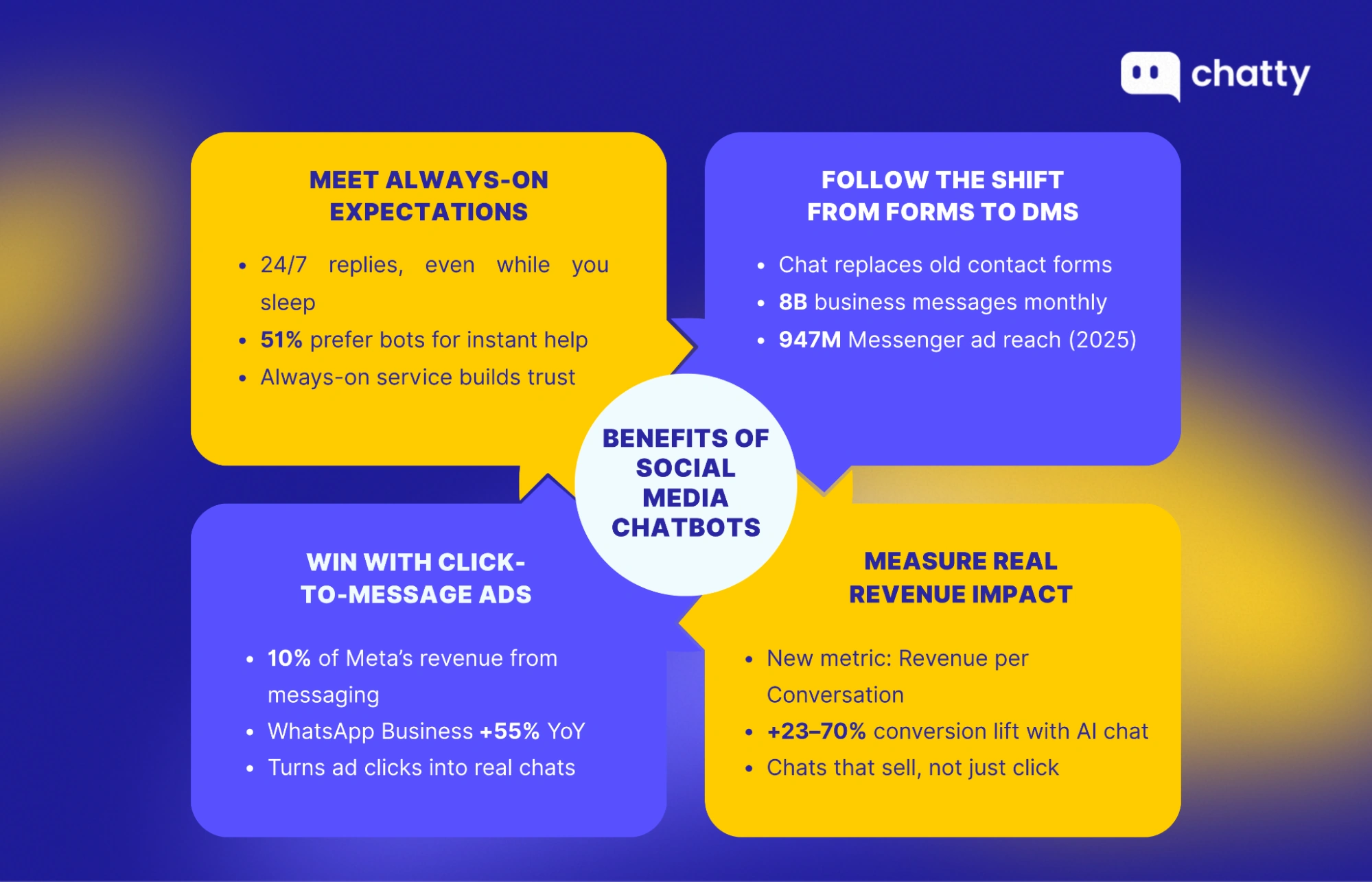 Advantages of social media chatbots for businesses