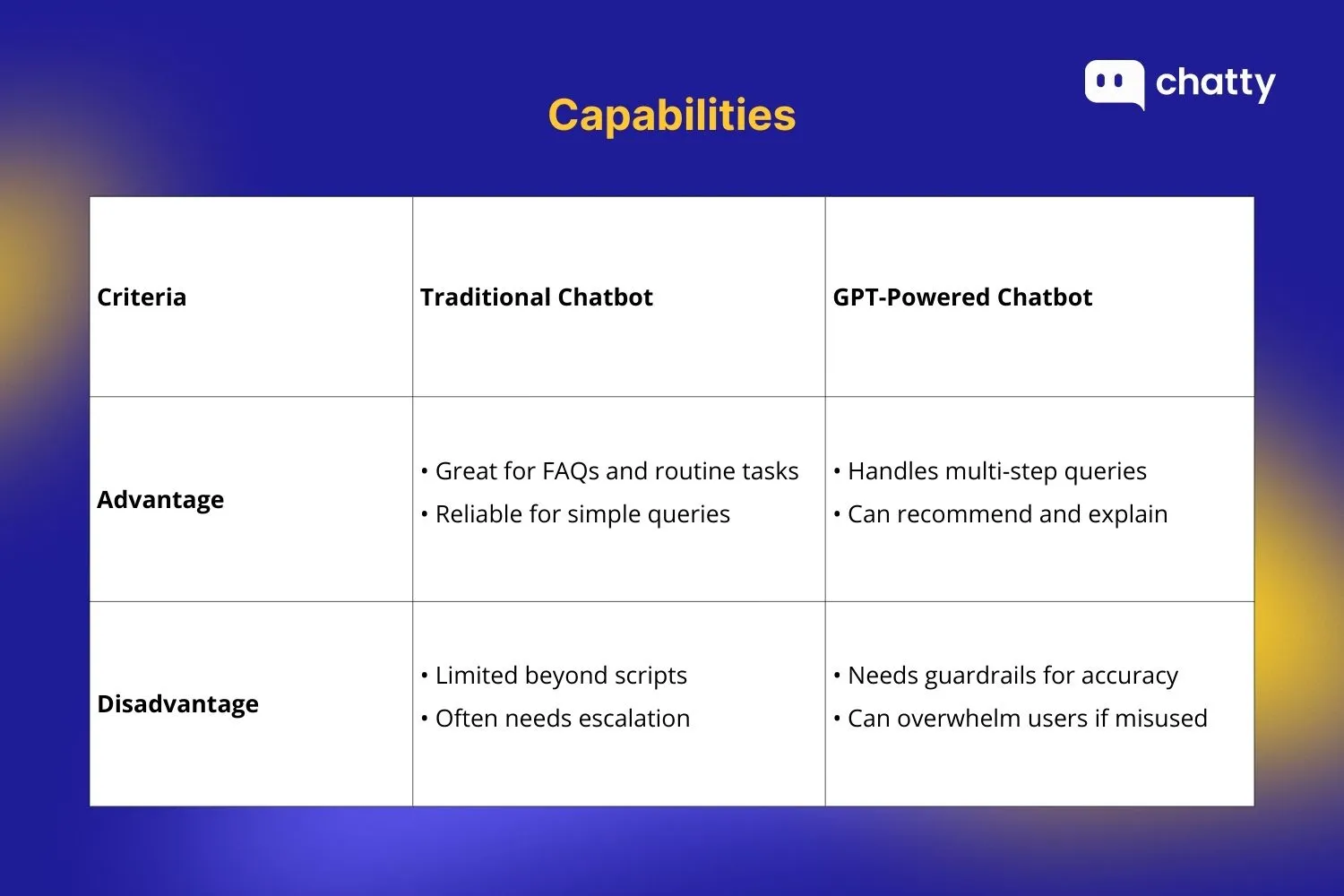 capabilities between chatbot vs chatgpt