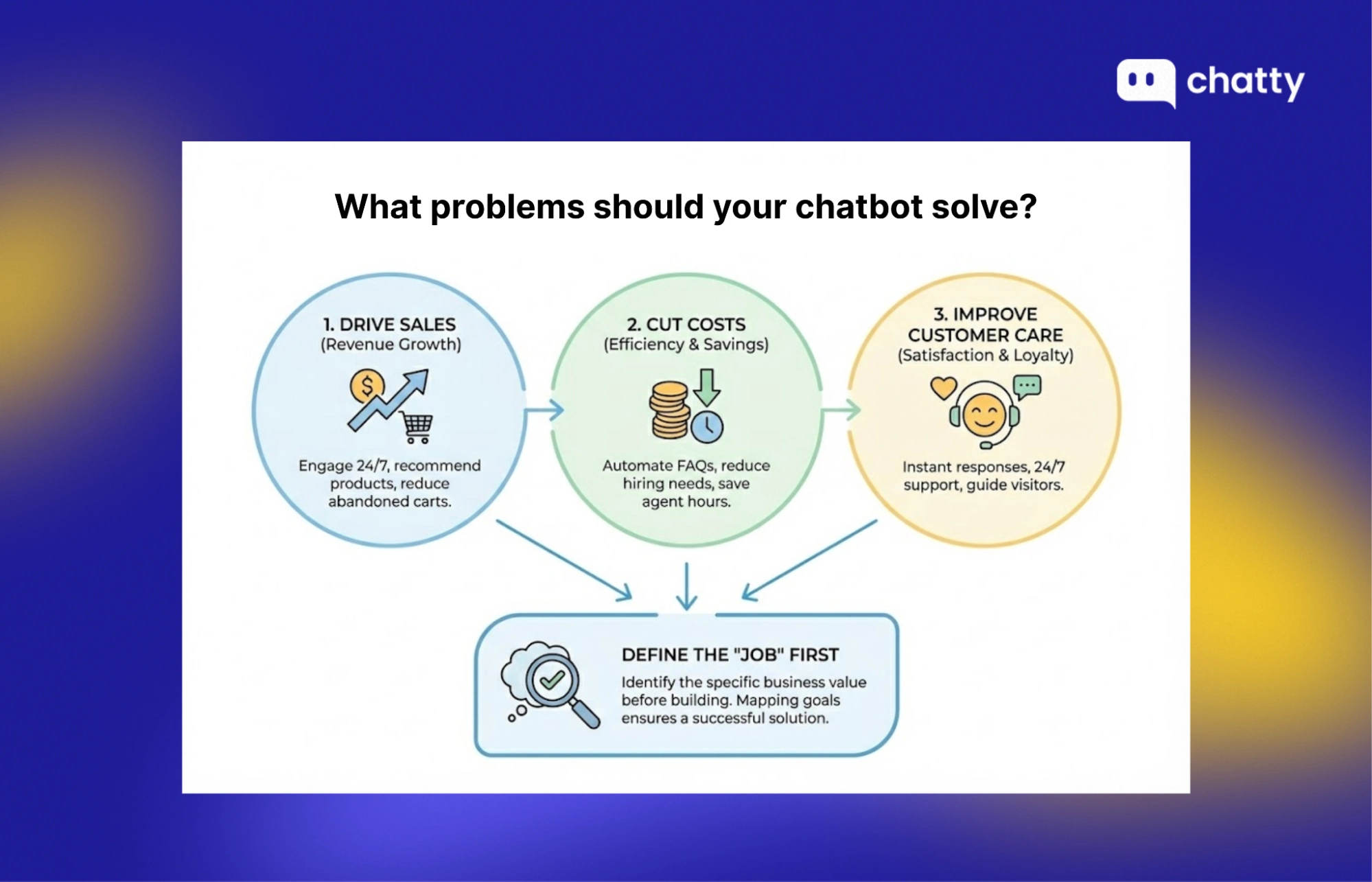 chatbot business goals drive sales and support