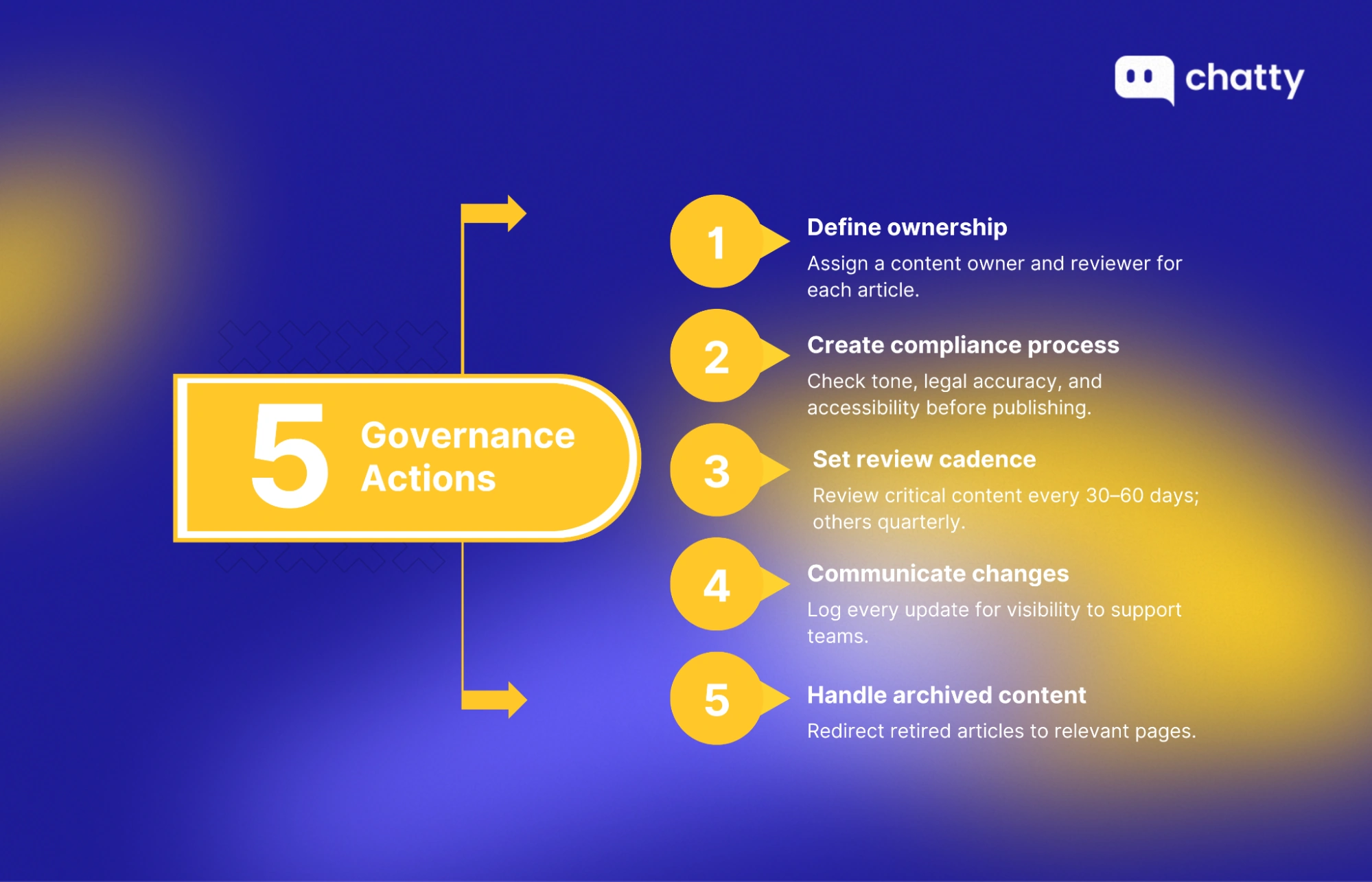 Chatbot governance actions overview