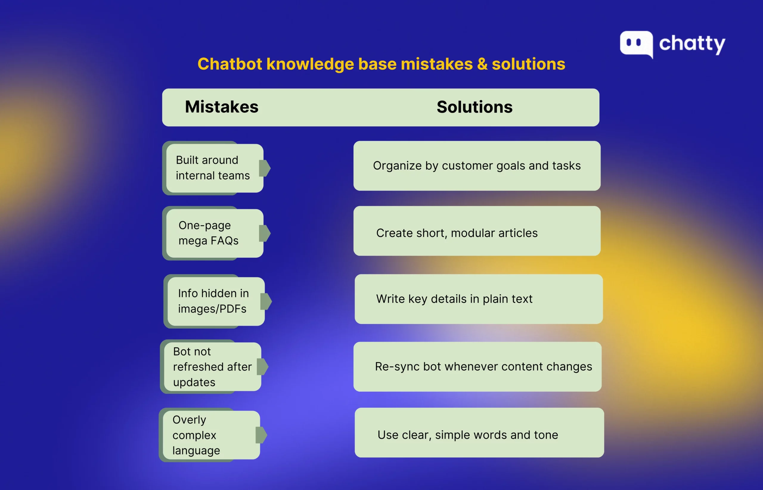 Chatbot knowledge base mistakes and fixes