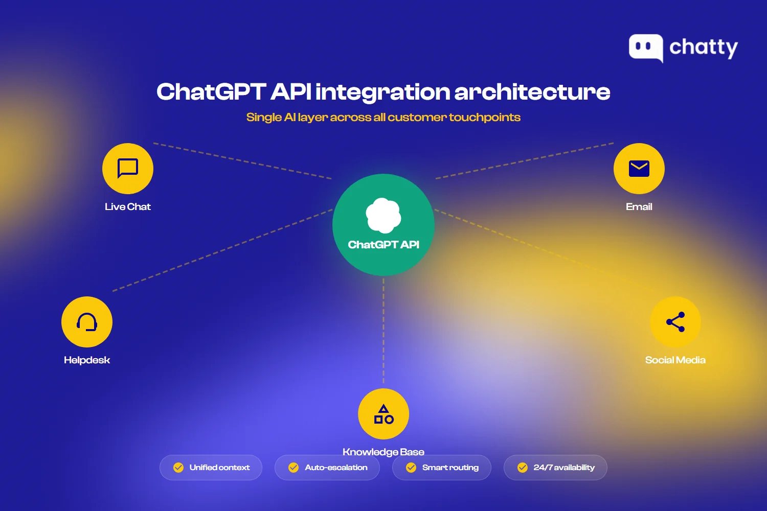 Architecture diagram showing ChatGPT integrated via API into helpdesk tools, chatbots, and knowledge bases

