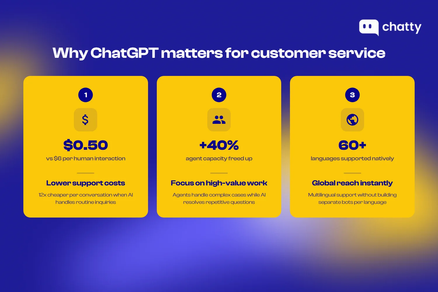 Three benefits of ChatGPT in customer service: lower support costs, more agent capacity, and global reach without scaling headcount