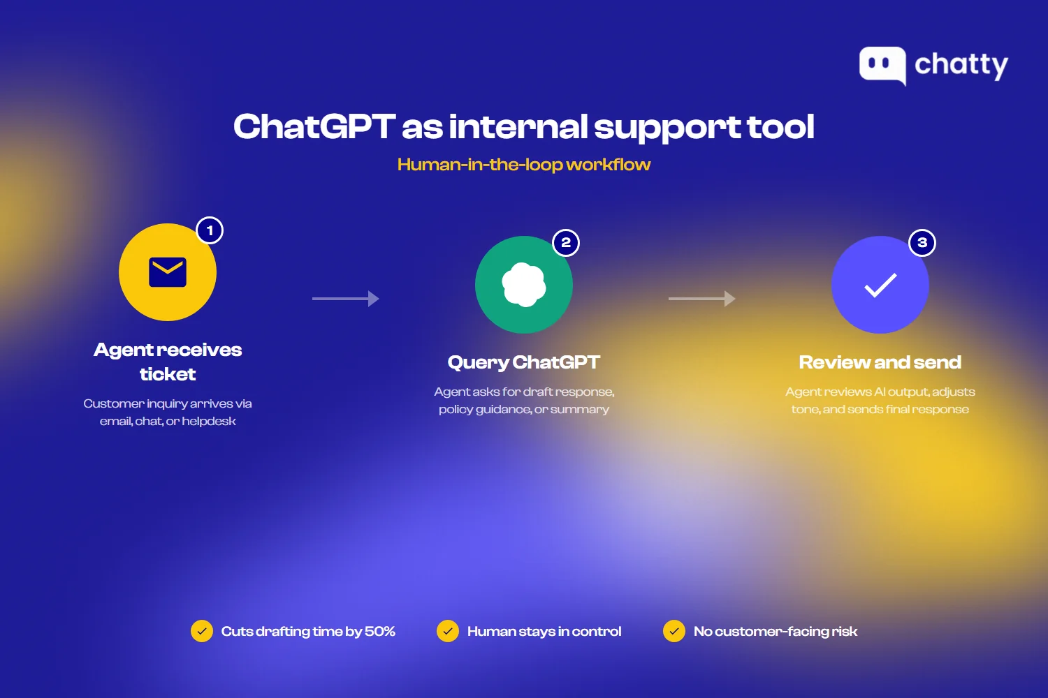 Workflow showing how agents use ChatGPT internally for response drafting, policy guidance, and training