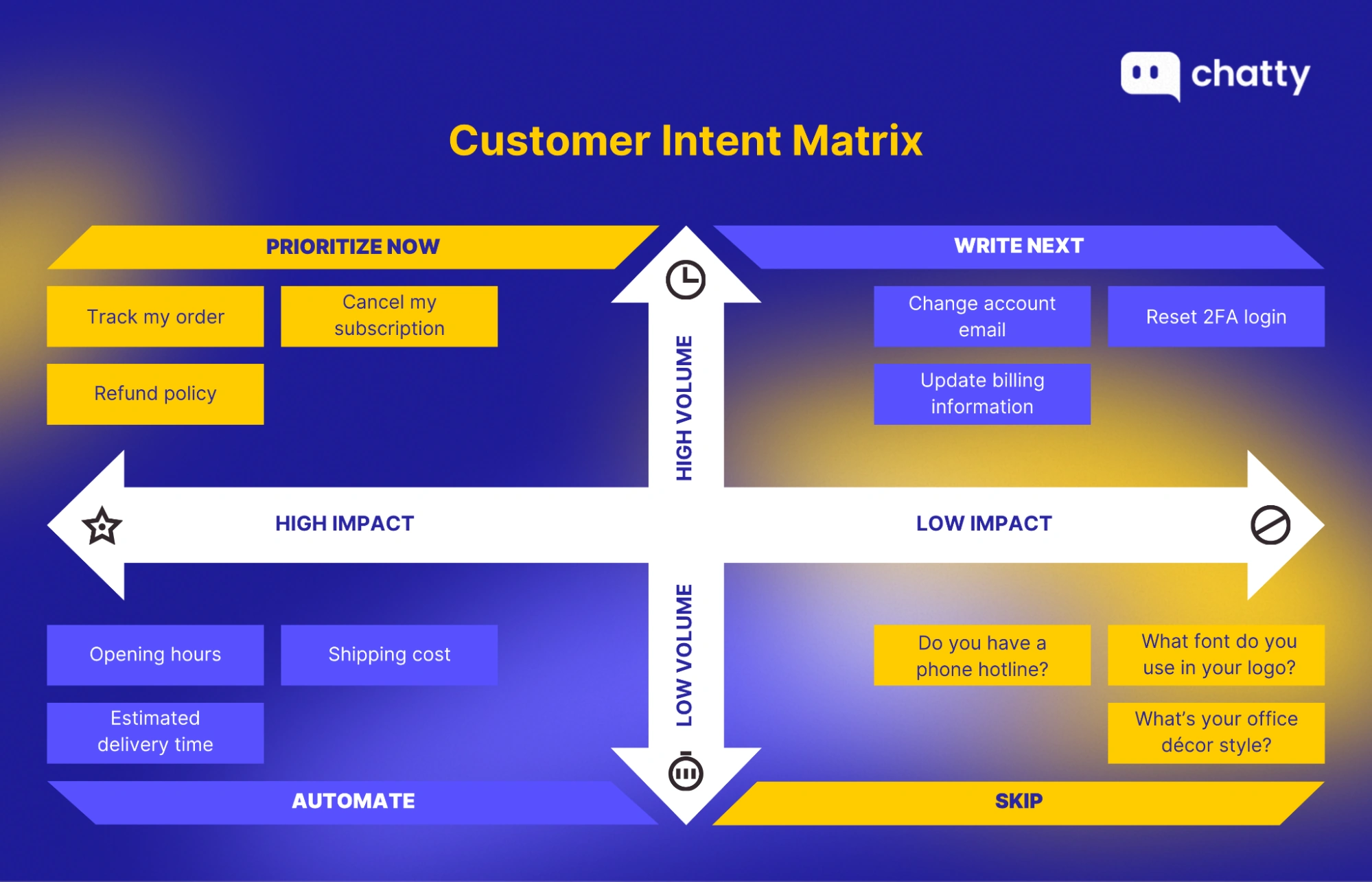 Customer intent matrix for chatbot priorities