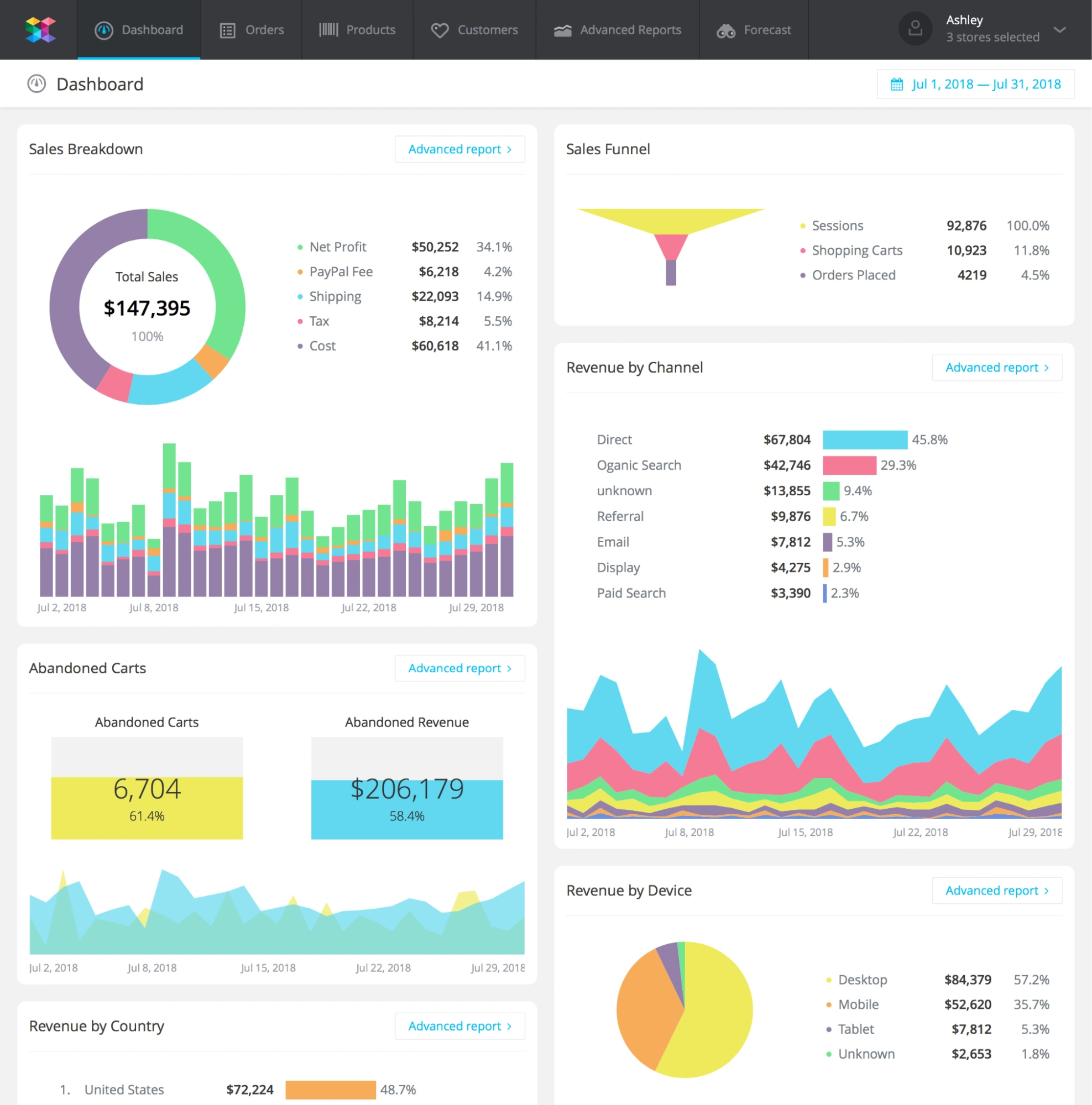 ecommerce analytics dashboard with sales and revenue charts