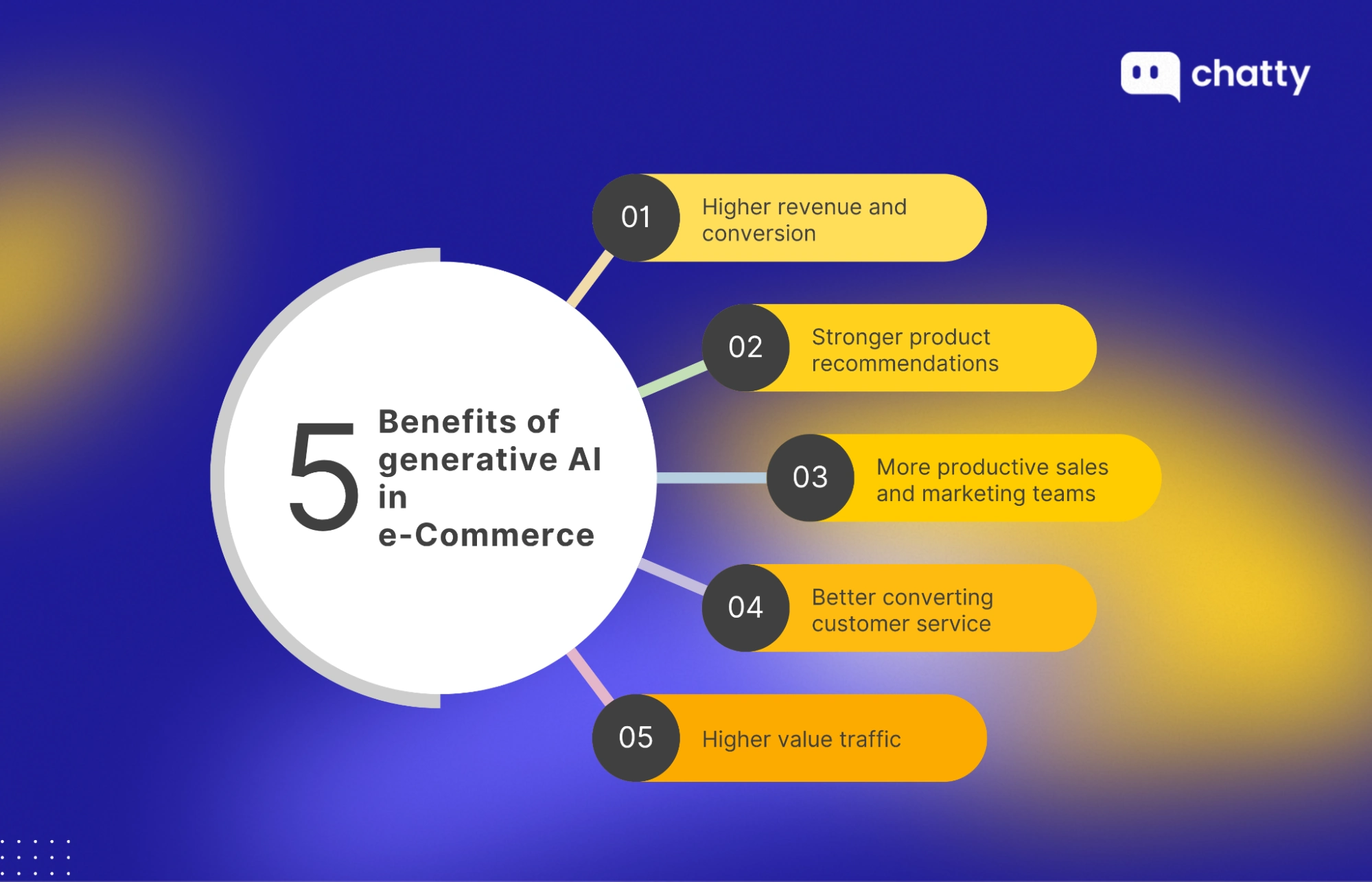 five benefits of generative ai in ecommerce