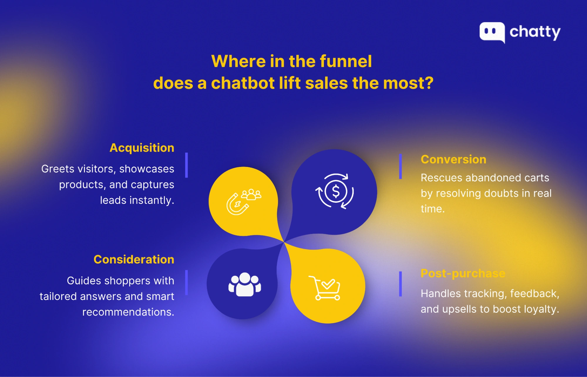Chatbot impact across ecommerce sales funnel stages