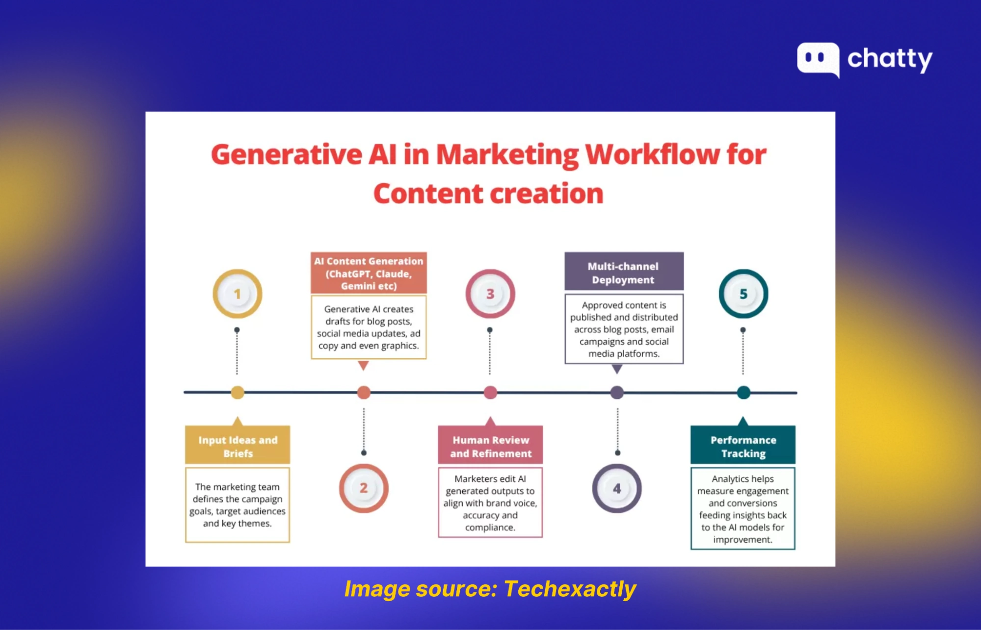generative ai marketing workflow infographic