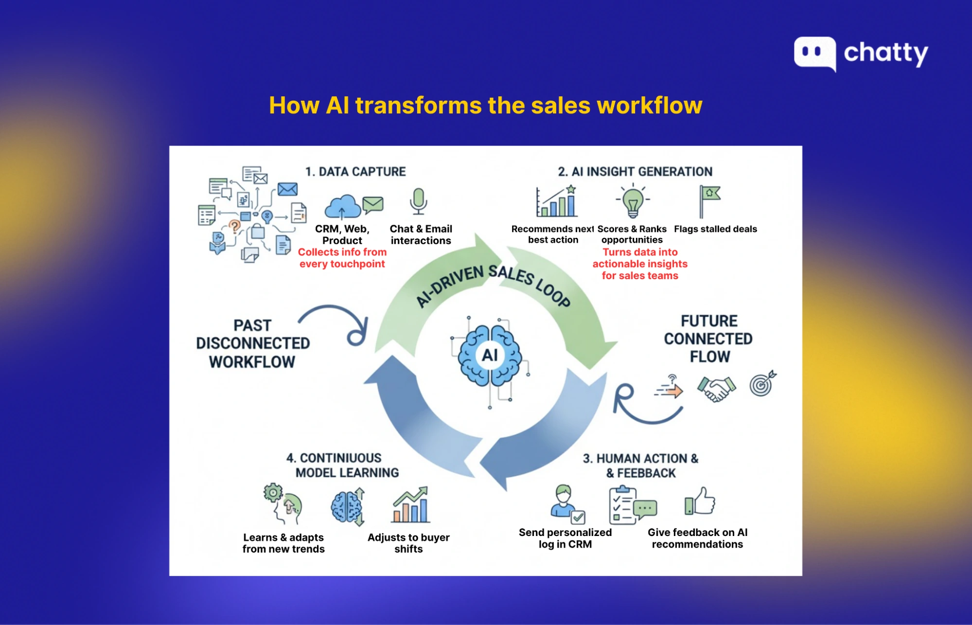 how ai transforms sales workflow