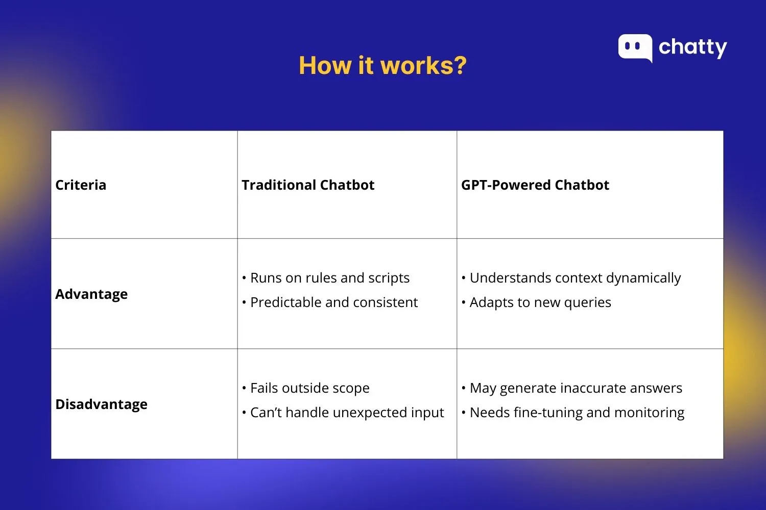 how chatbot vs chatgpt works