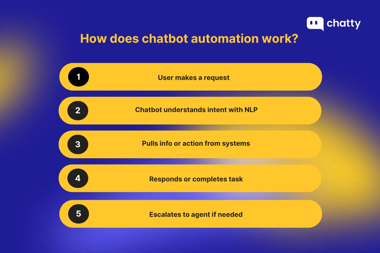 how does chatbot automation work
