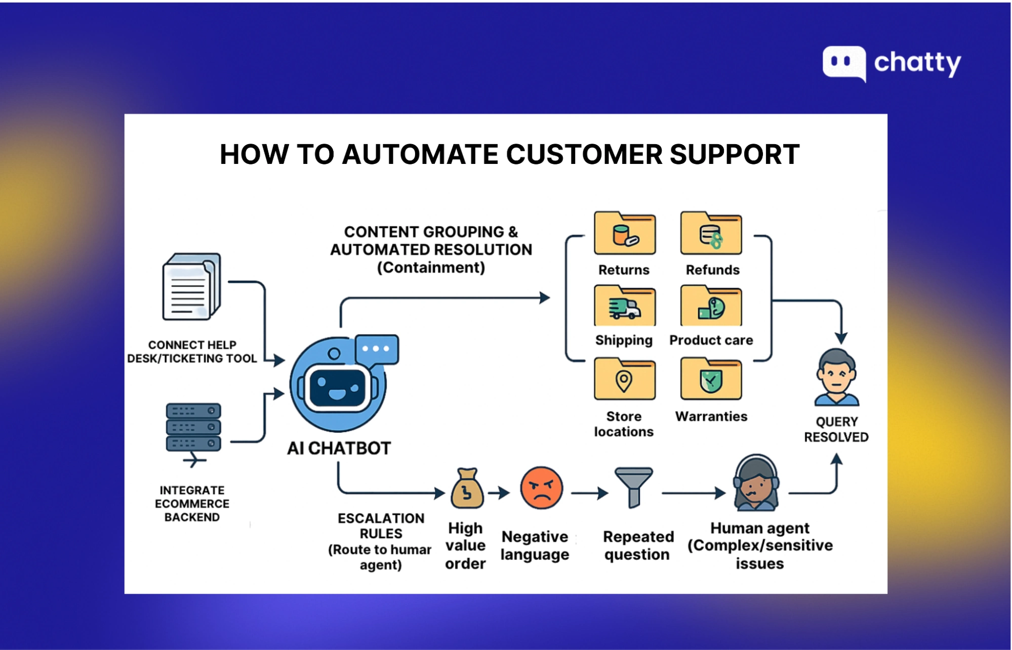 how to automate customer support