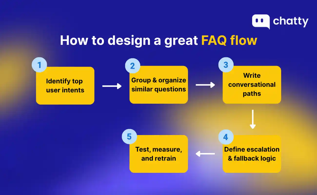 how to design a great faq flow