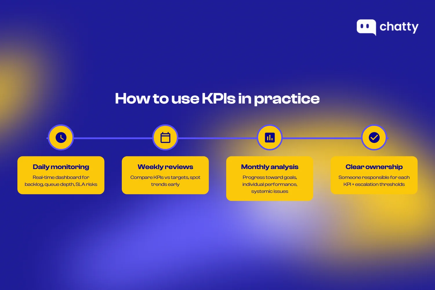 How to use KPIs in practice: daily monitoring, weekly reviews, monthly analysis, clear ownership