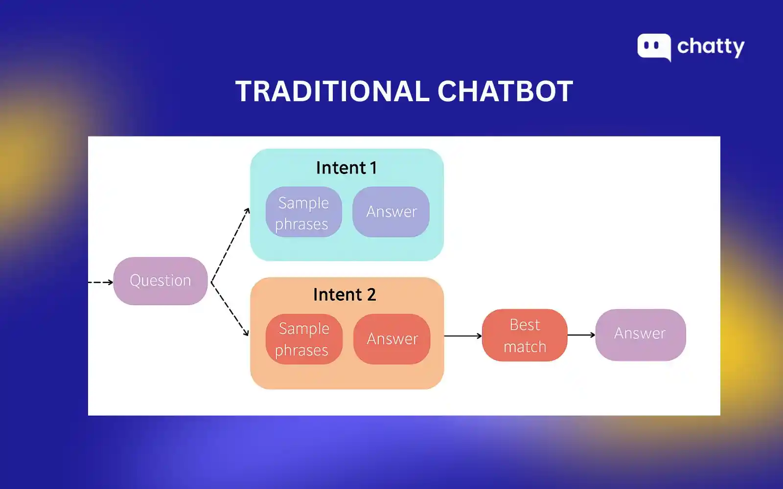how traditional chatbots work