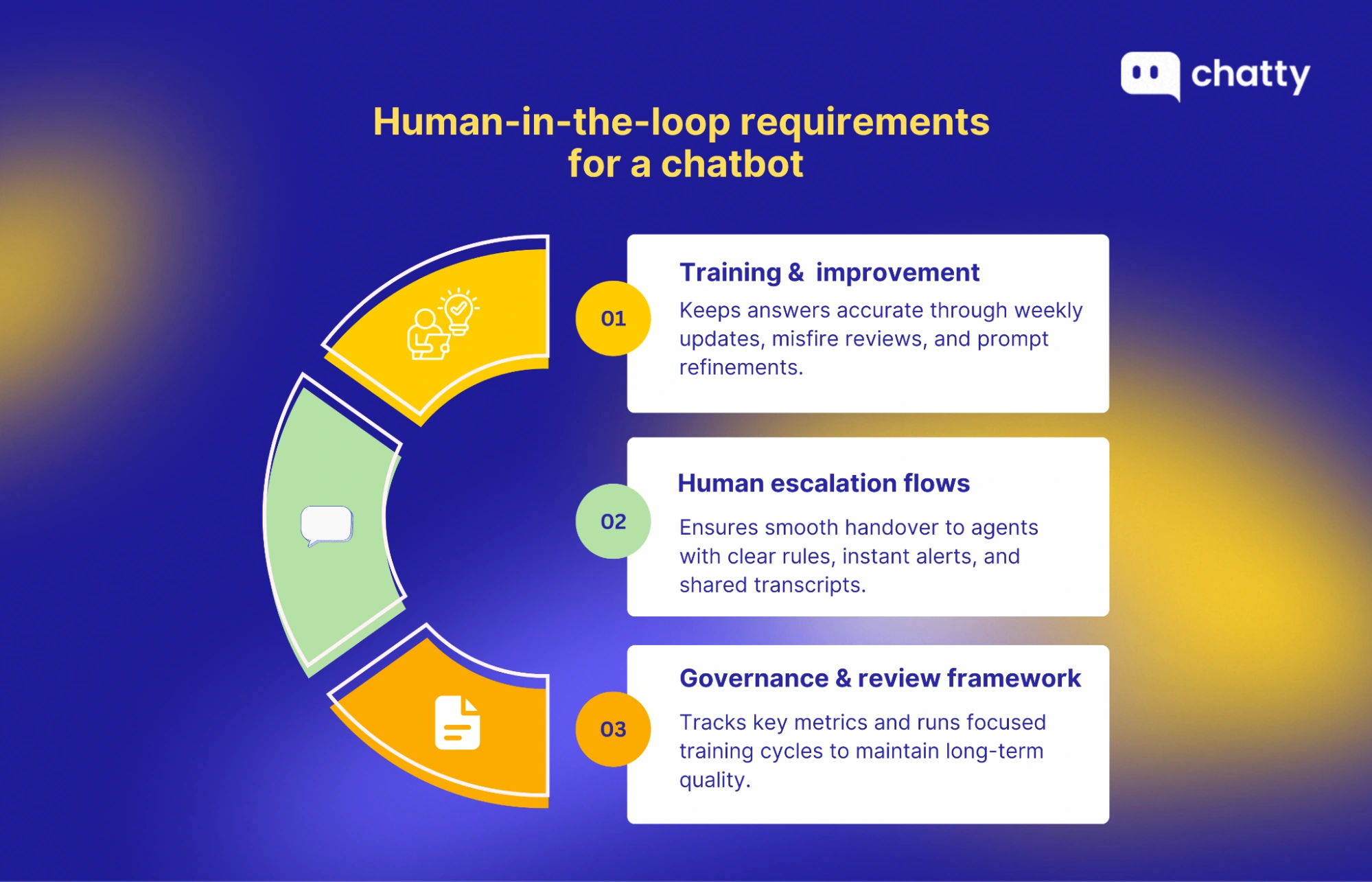human in the loop requirements for chatbot