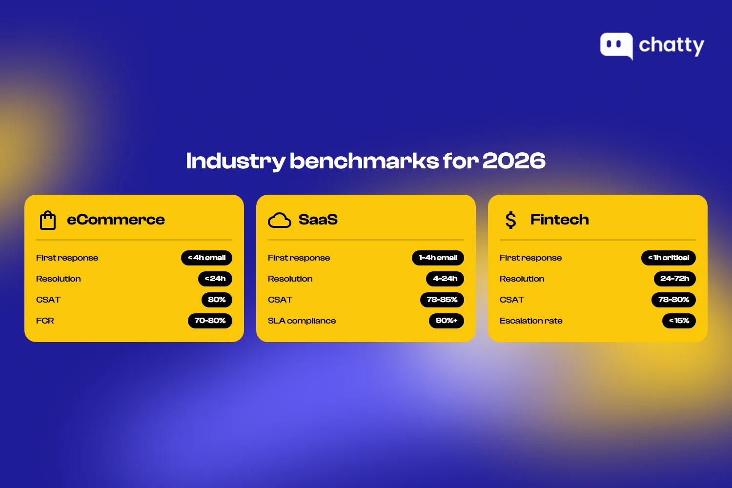 Industry benchmarks comparison for eCommerce, SaaS, and Fintech showing first response times, resolution times, CSAT, and compliance metrics