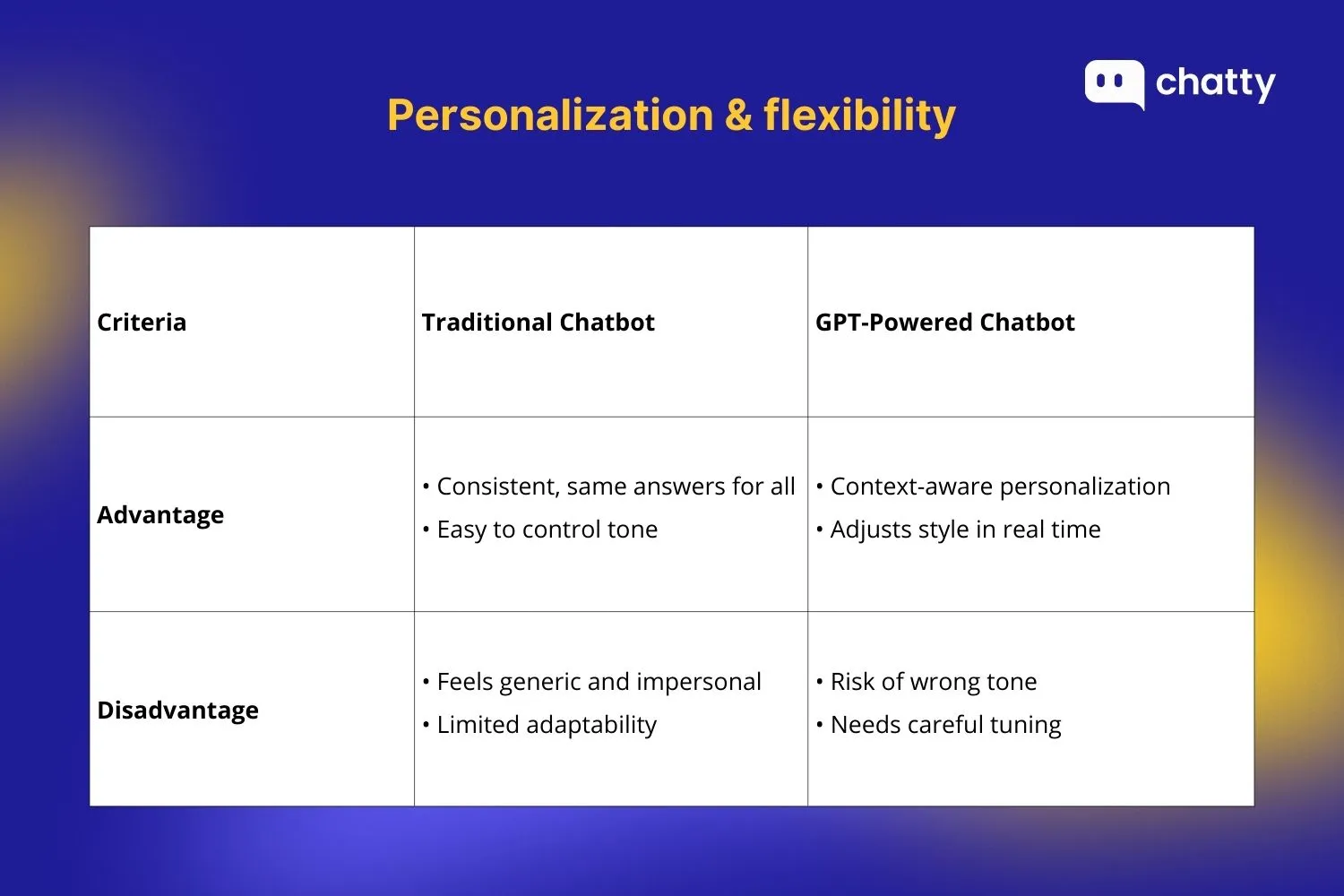 personalization flexibility between chatbot vs chatgpt
