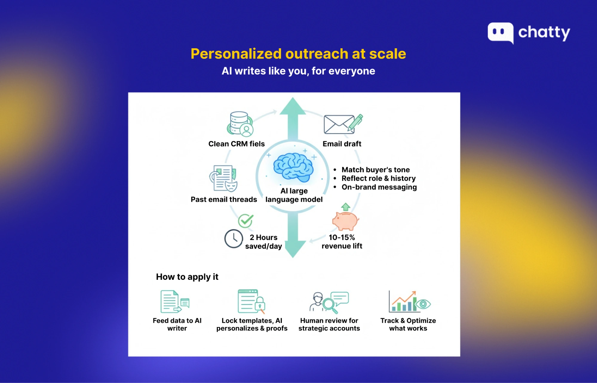 personalized outreach at scale with ai writing