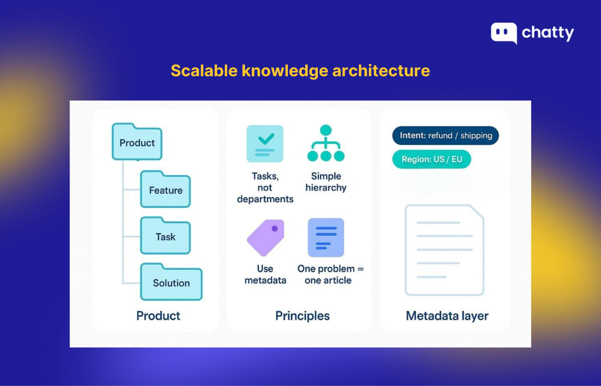 Scalable knowledge architecture flow diagram