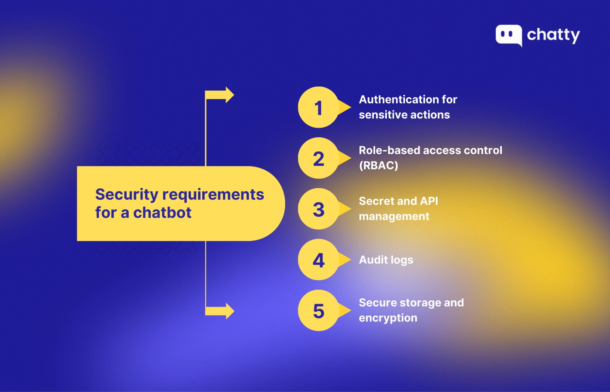 security requirements for safe compliant chatbots