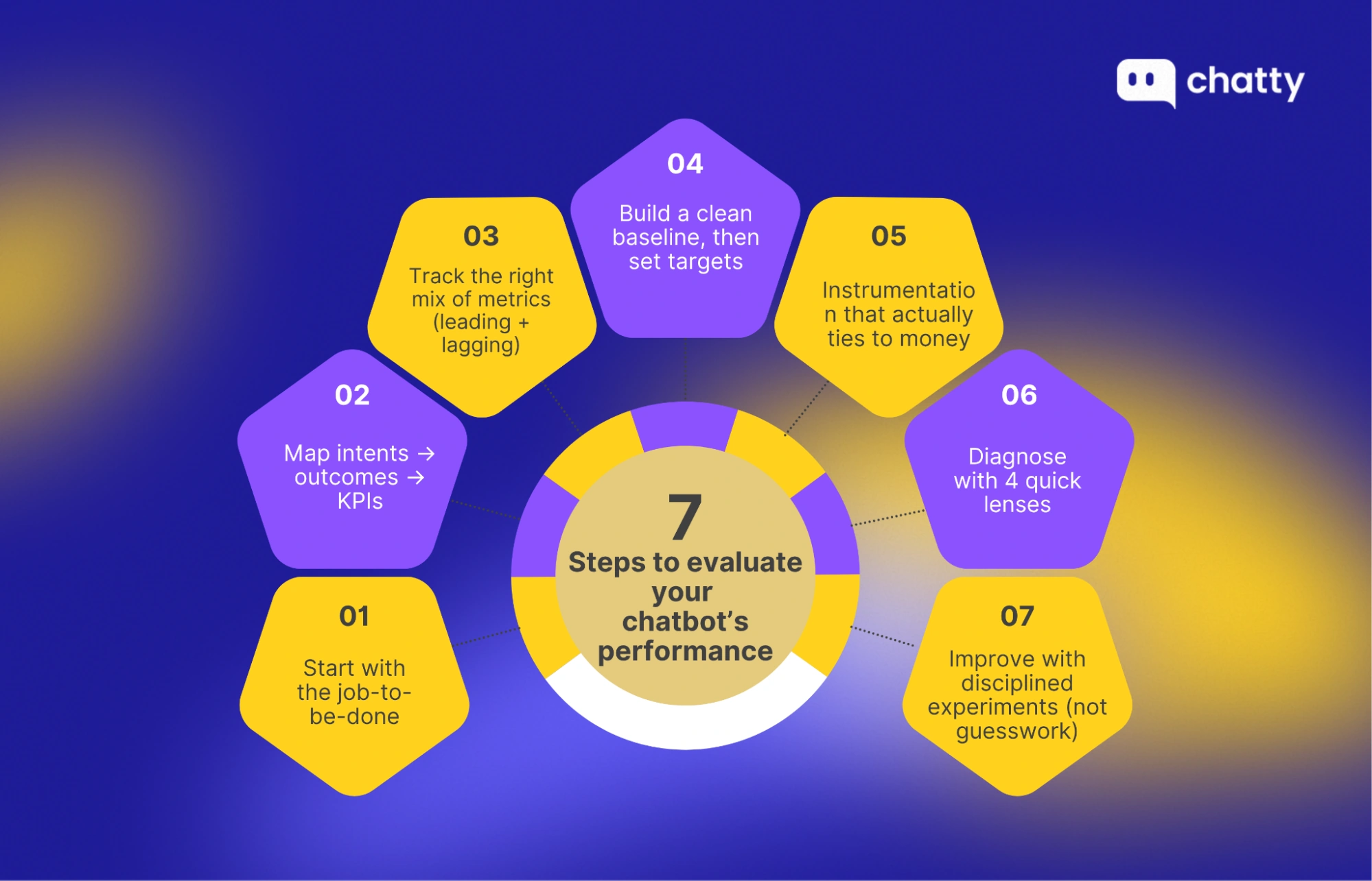 Seven steps to evaluate chatbot performance