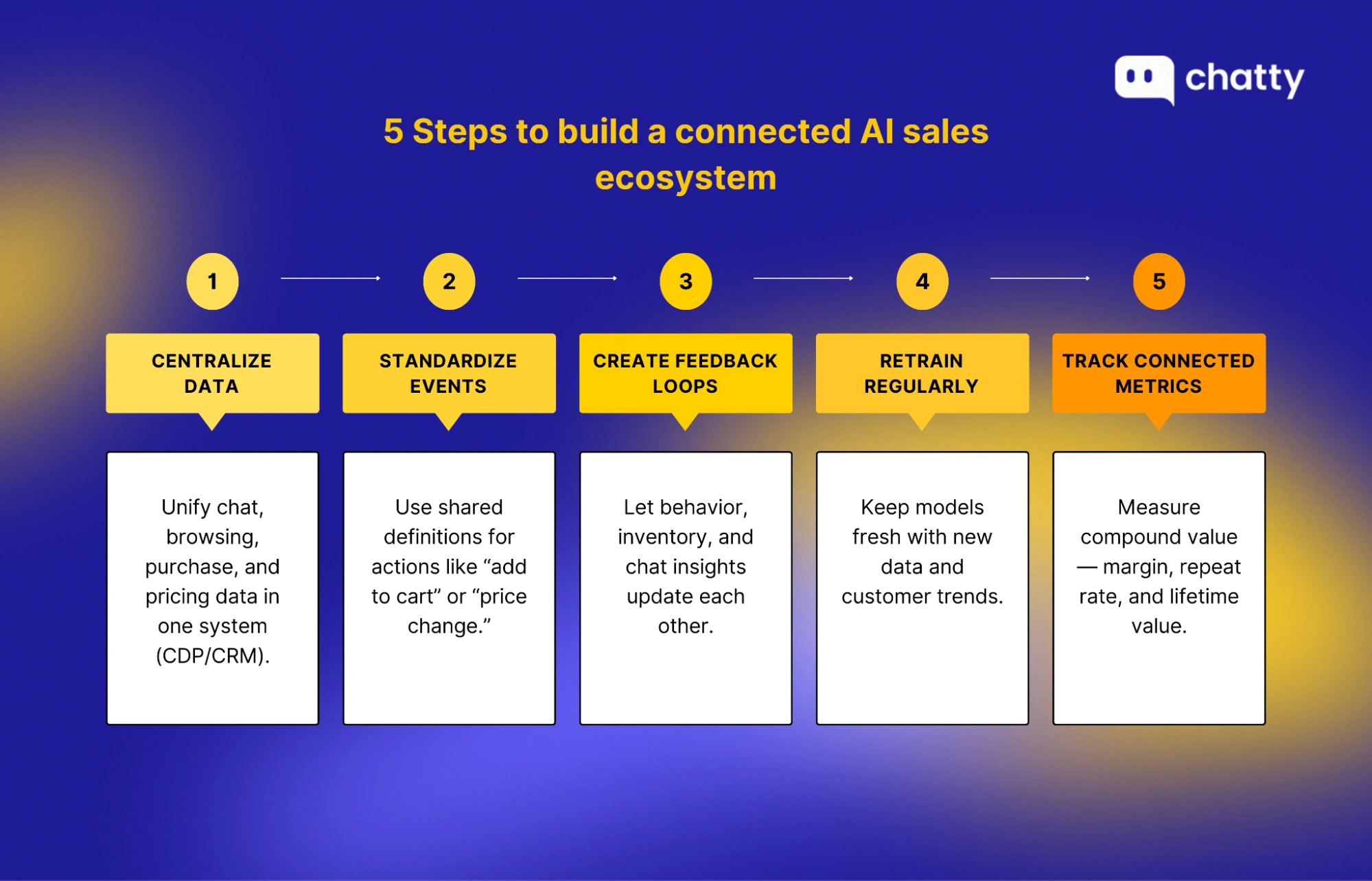 steps to build connected ai sales ecosystem