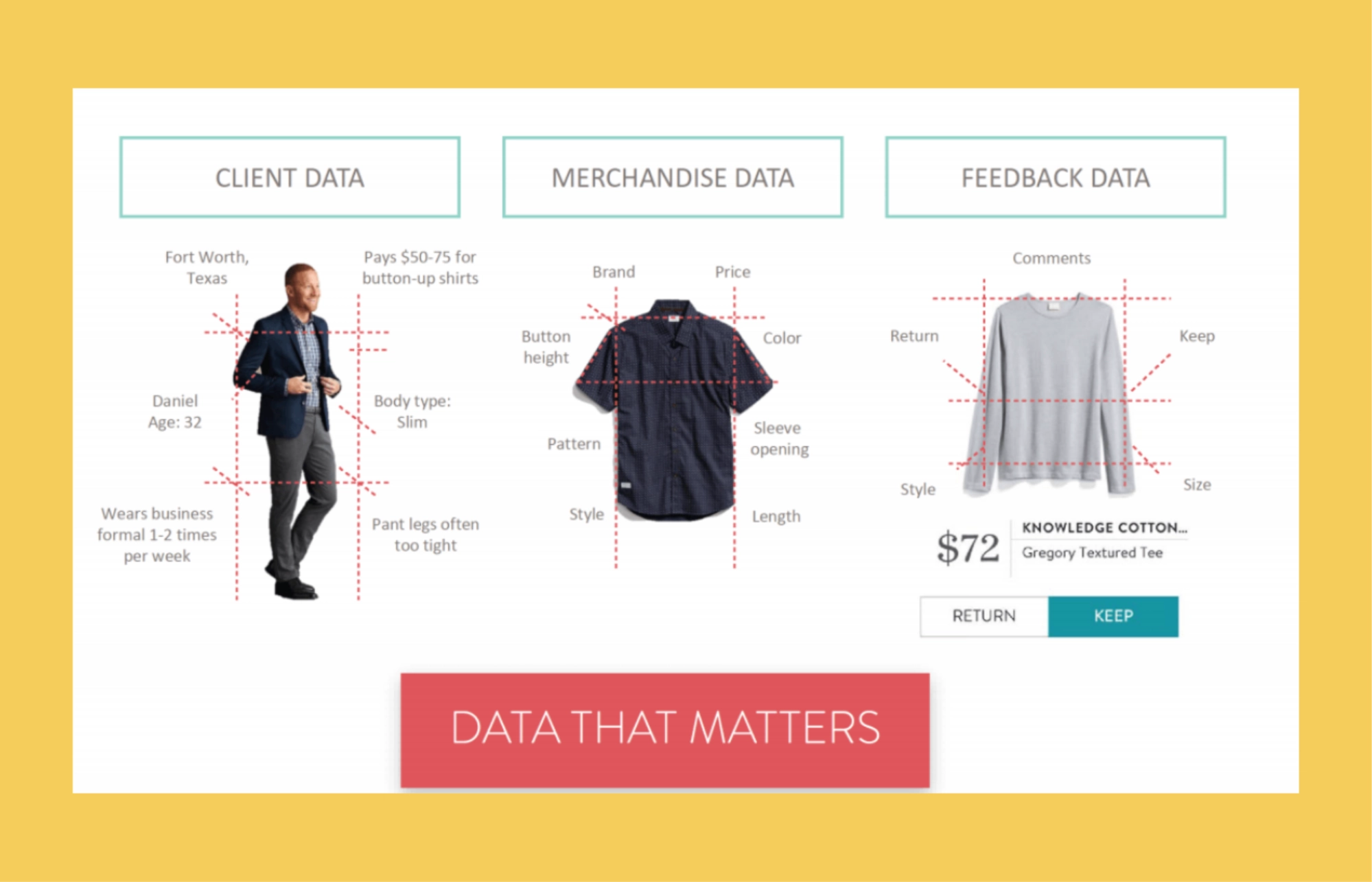 stitch fix client merchandise feedback data mapped for styling decisions