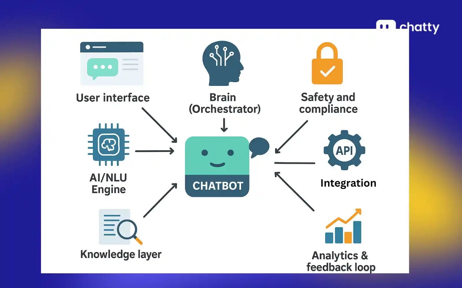 the key components inside a chatbot system