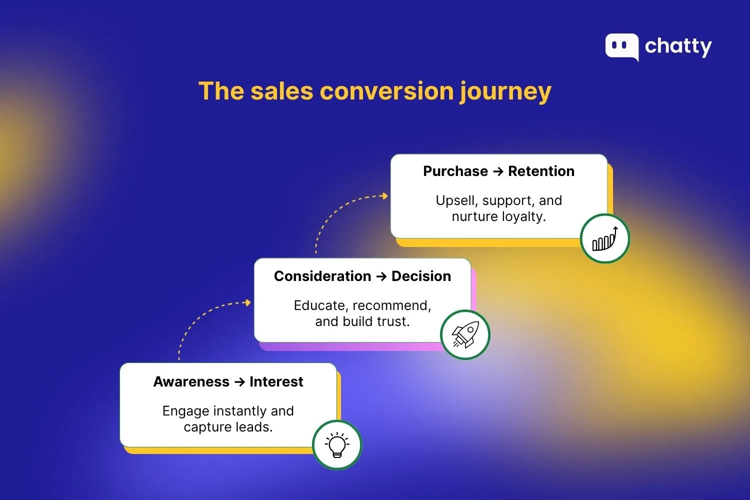 Sales conversion journey