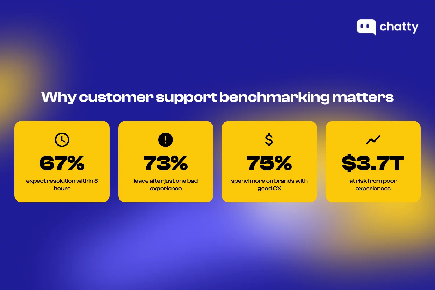 Key benchmarking statistics showing 67% expect resolution within 3 hours, 73% leave after one bad experience, 75% spend more on good CX, and $3.7 trillion at risk