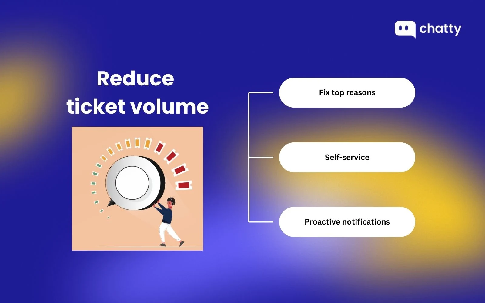 Reduce ticket volume before it reaches agents