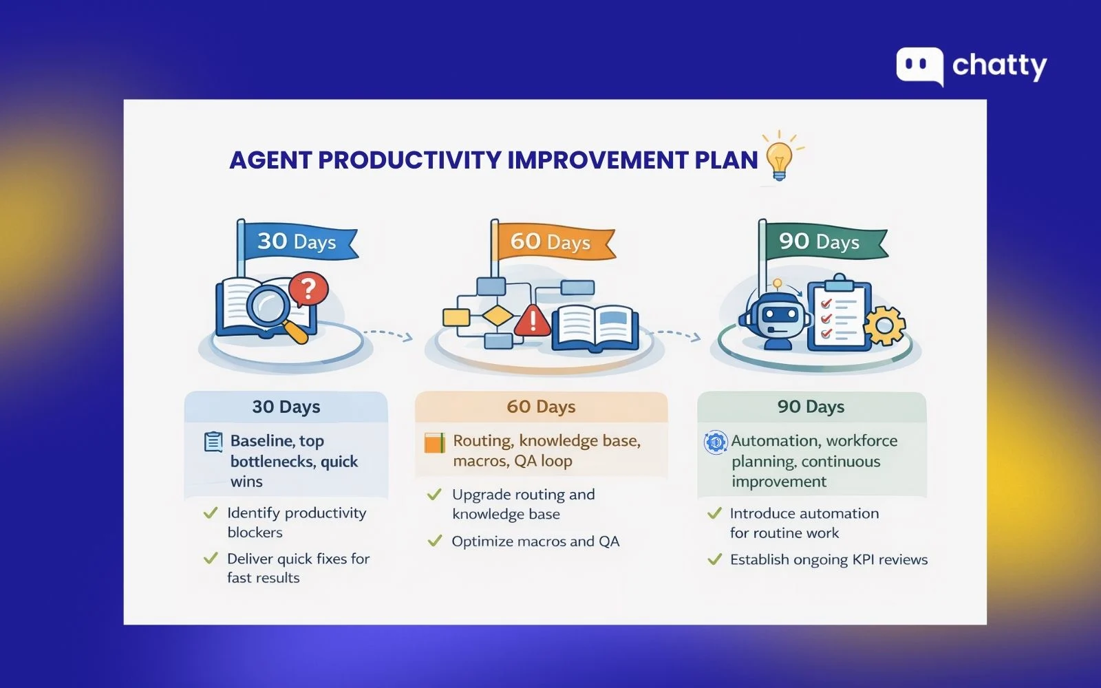 30-60-90 day agent productivity improvement plan
