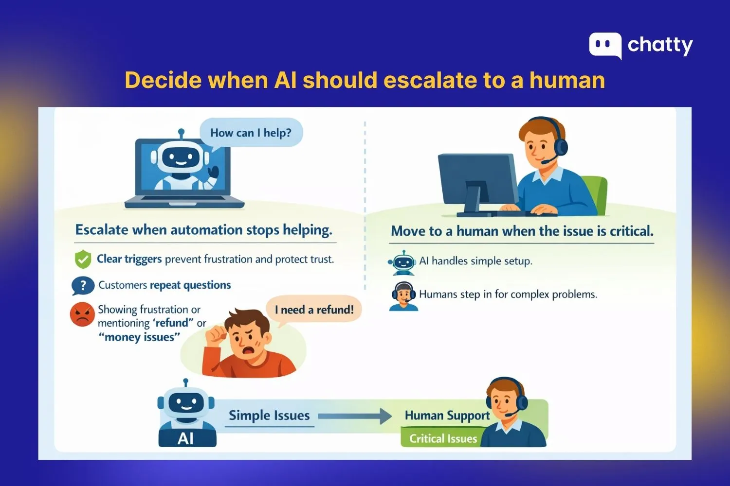 Decide when AI should escalate to a human