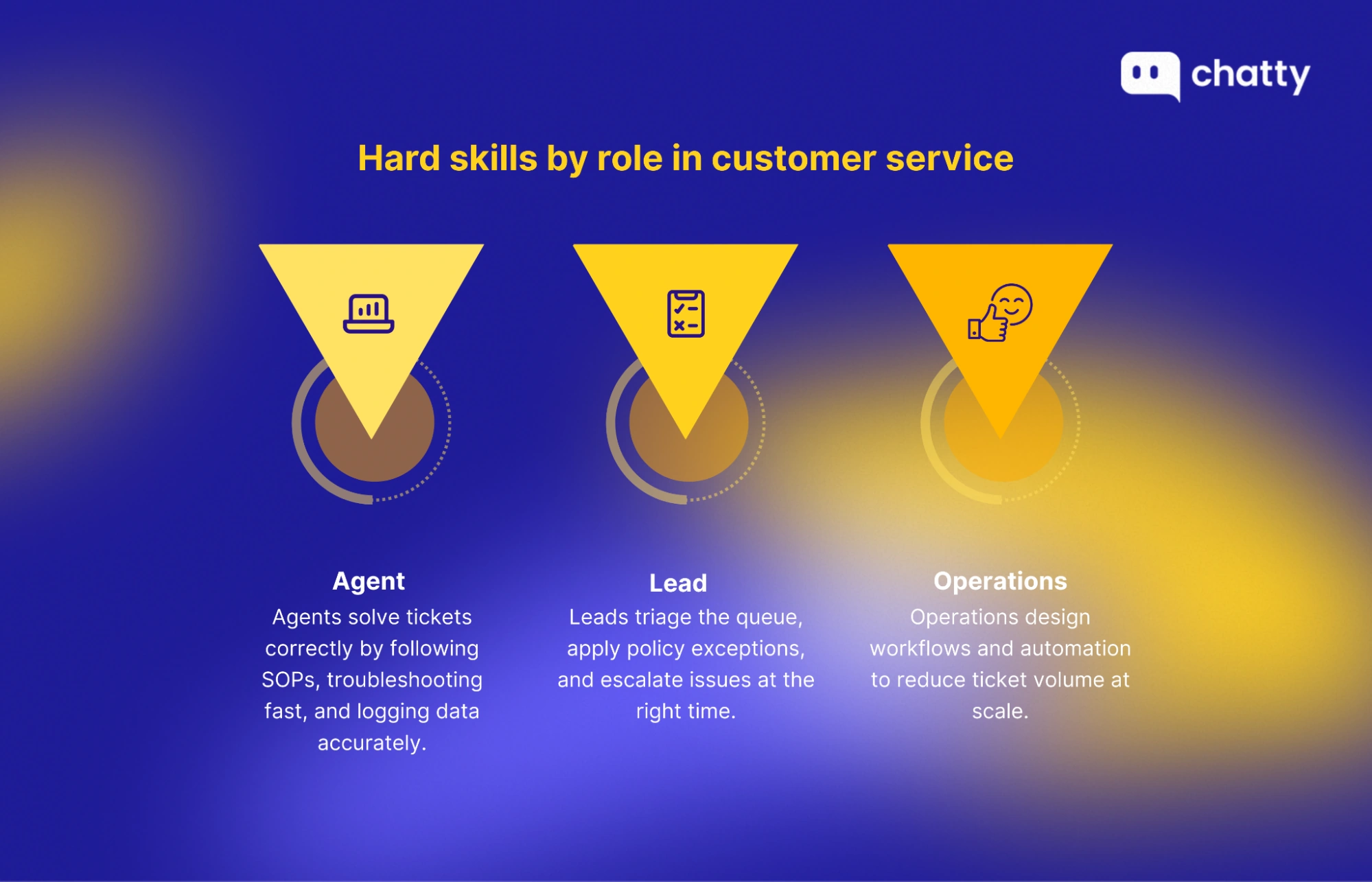 detailed technical competencies for each level