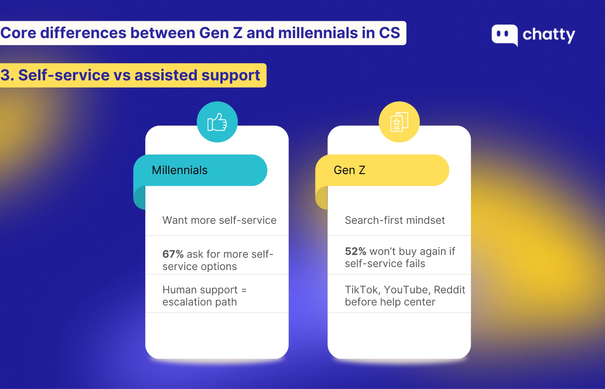 Self-service vs assisted support