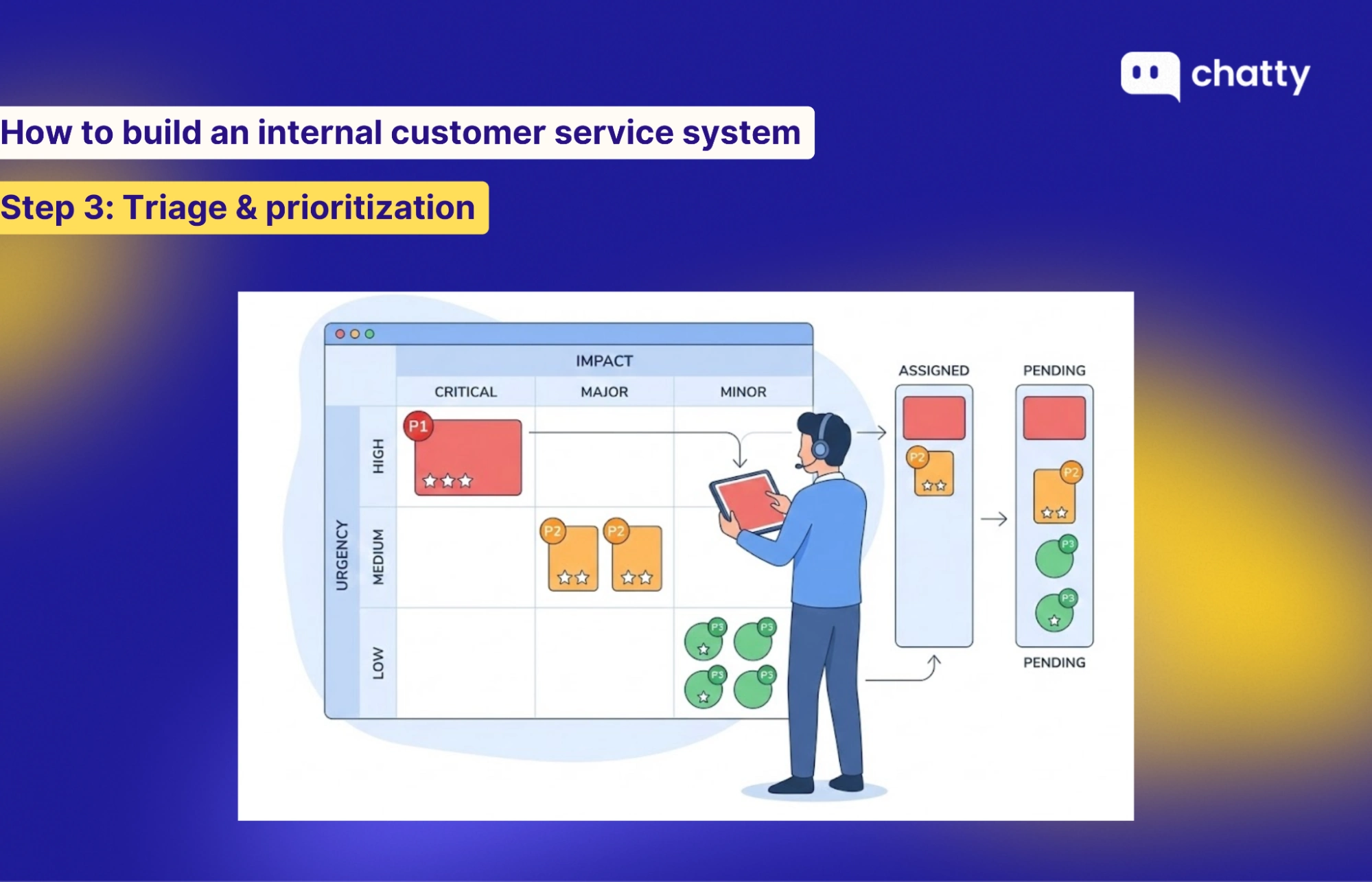 Triage & prioritization