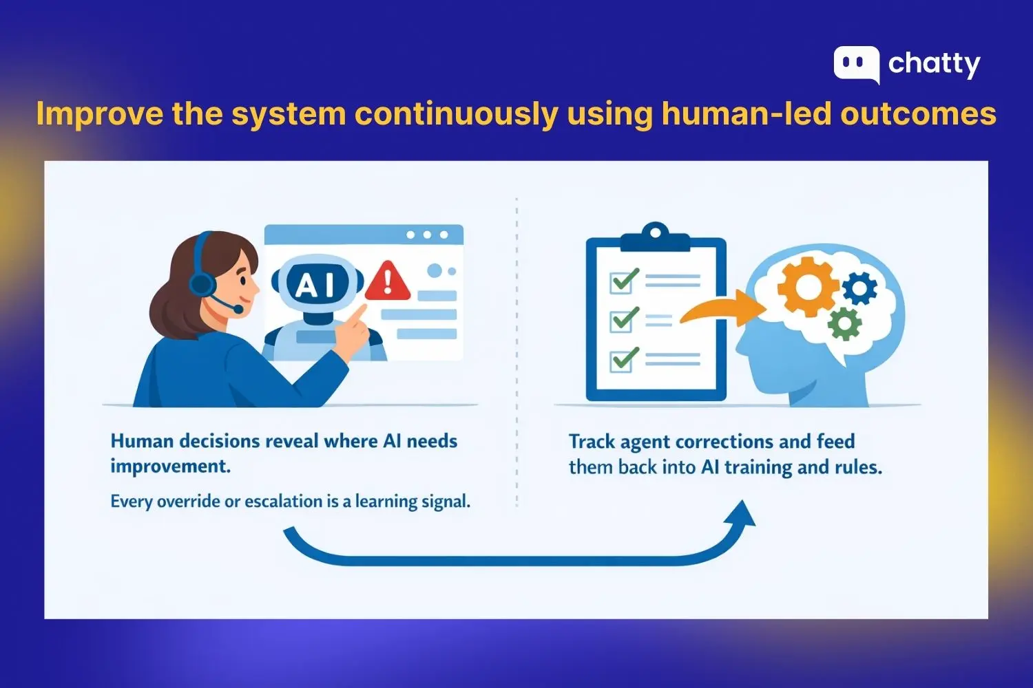 continuously using human led outcomes