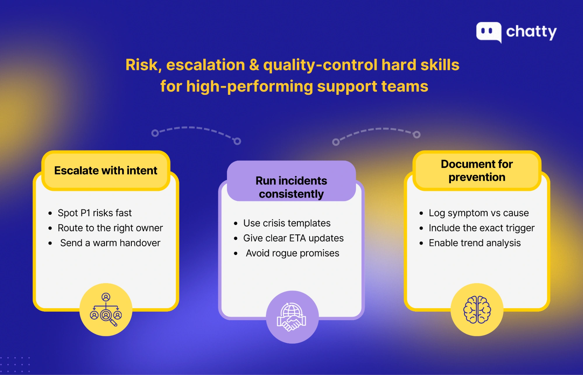 Risk, escalation, and quality control skills