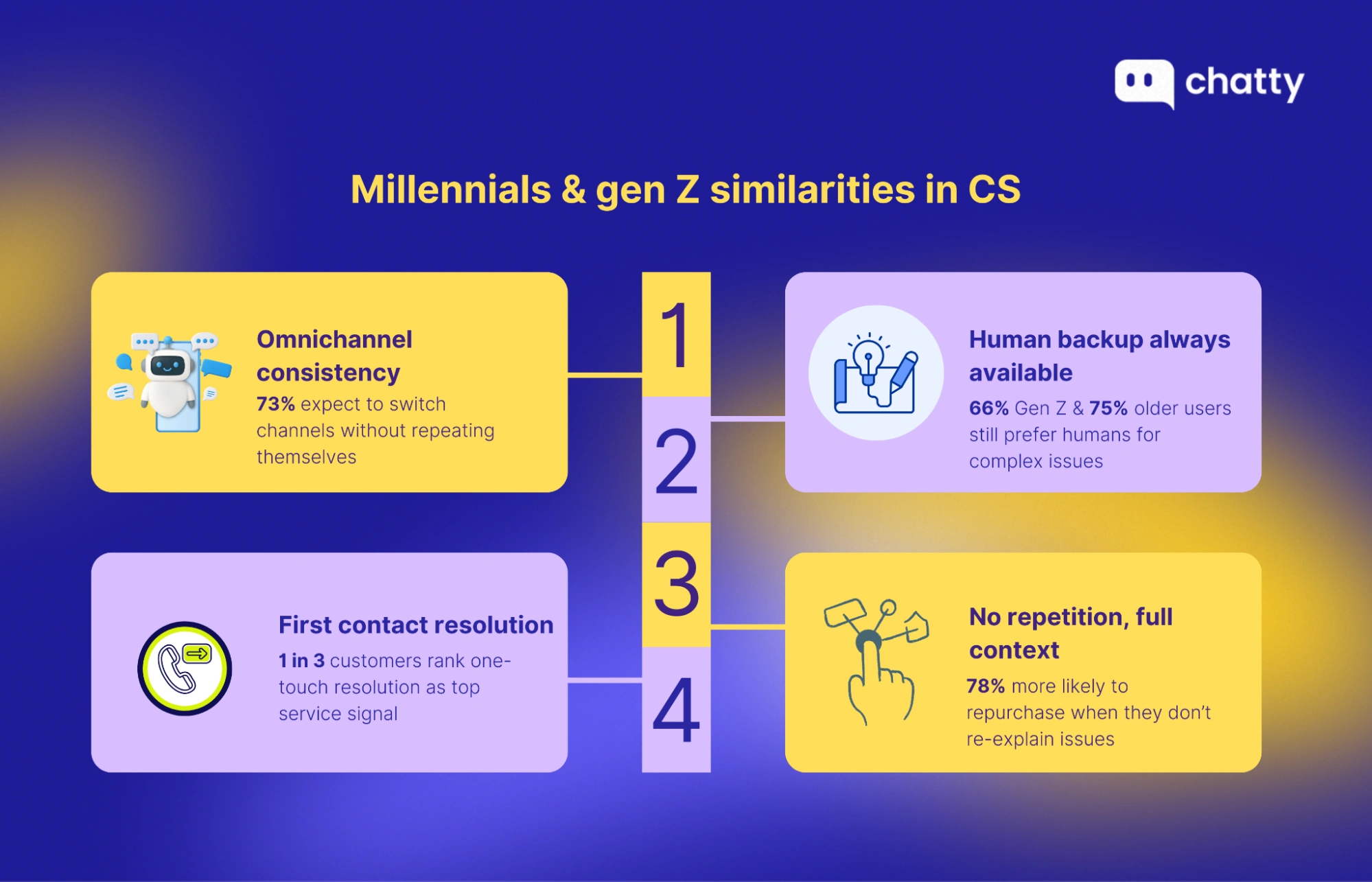 What both generations expect from customer service