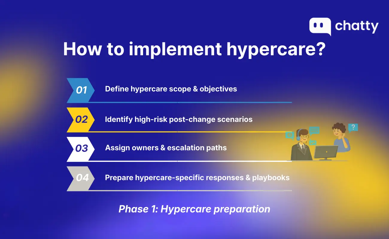 Hypercare phase 1- preparation