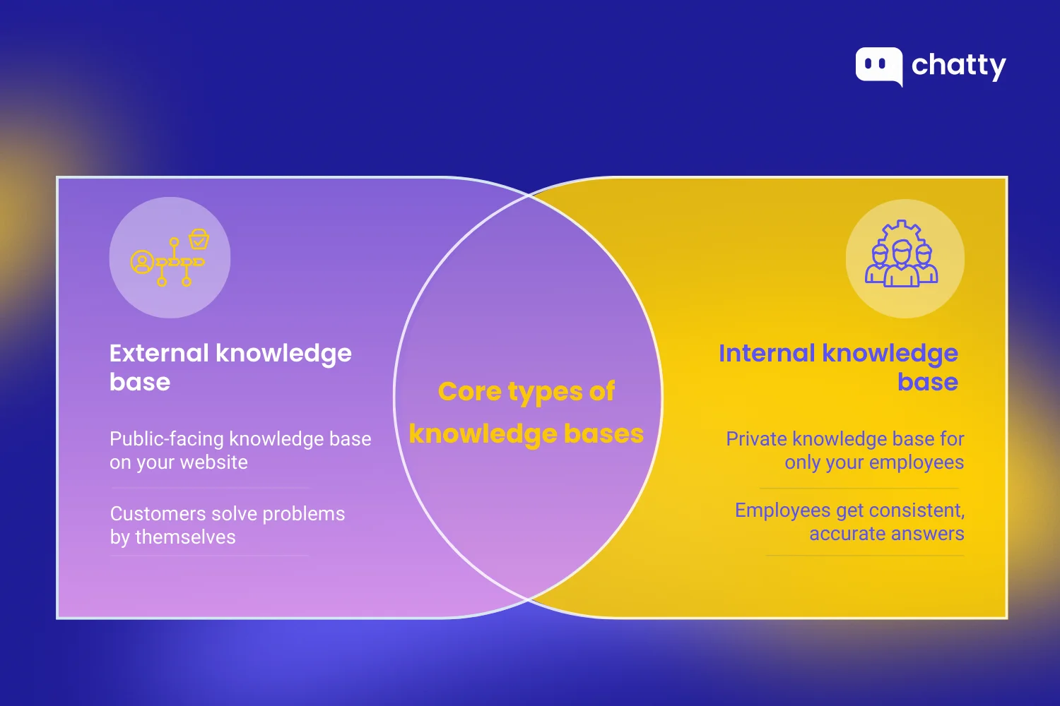Core types of knowledge bases