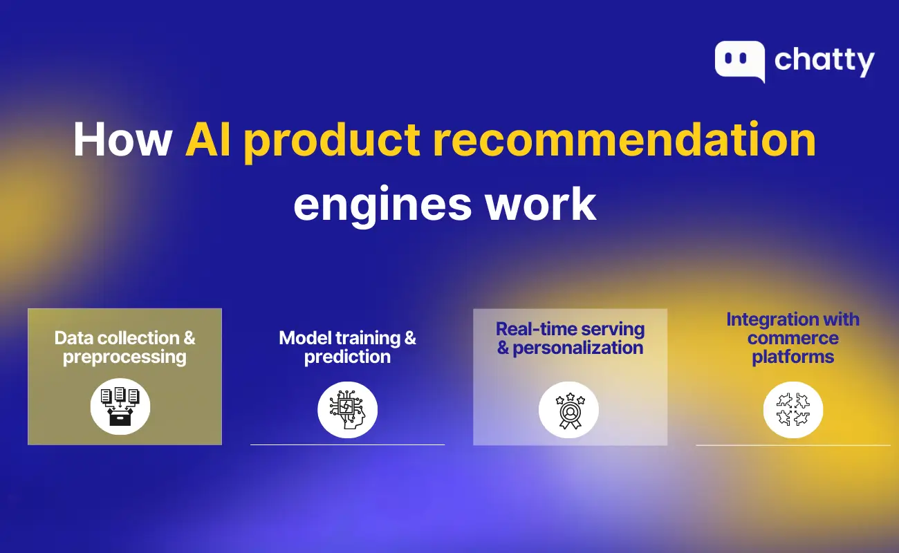 How AI product recommendation engines work