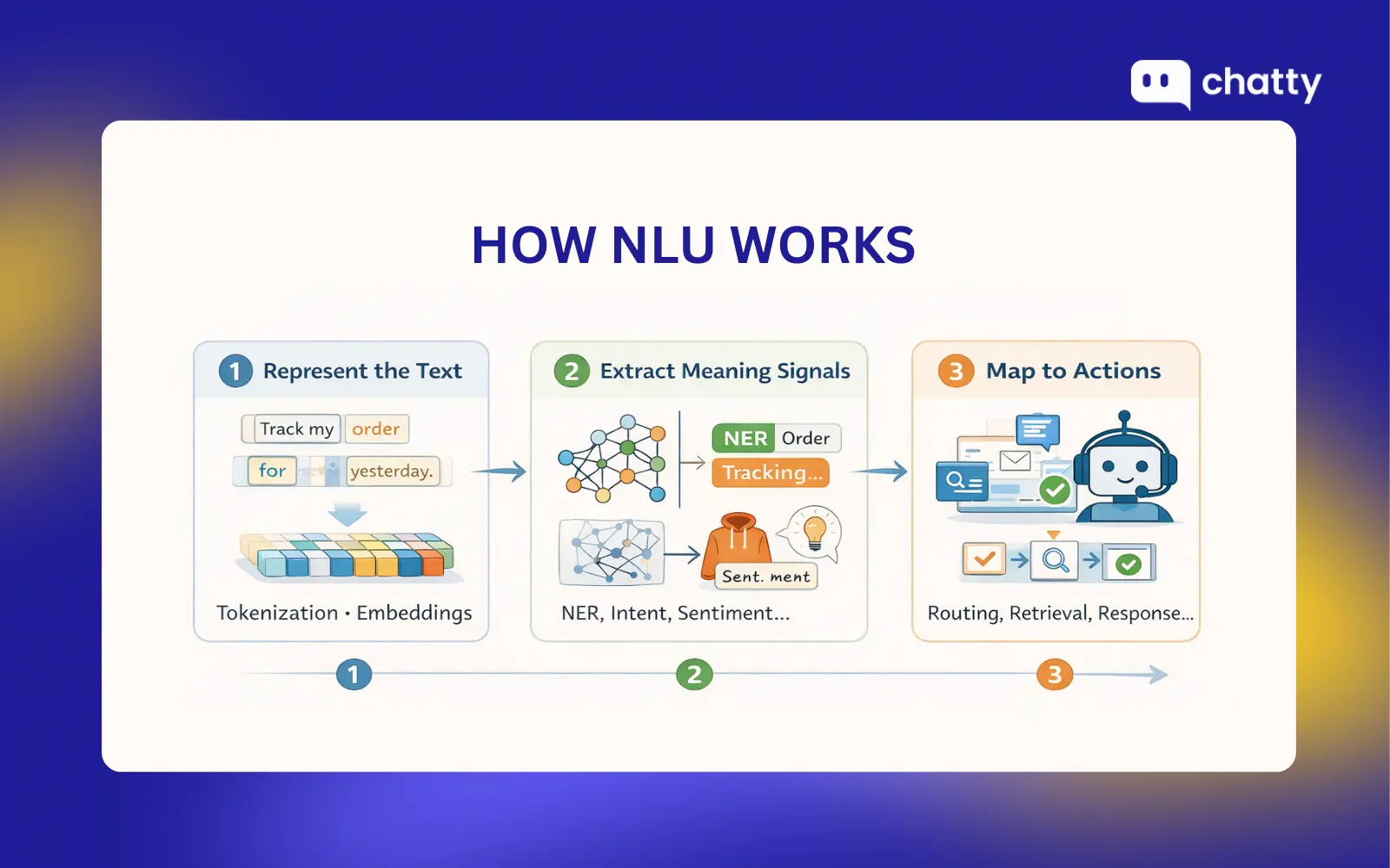 How NLU works tokenization ner intent sentiment routing