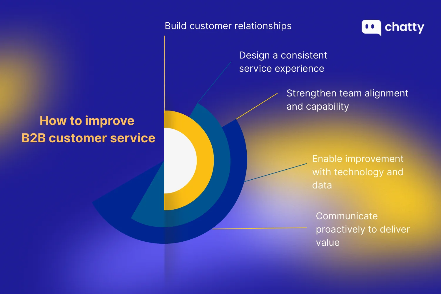 How to improve B2B customer service, including building relationships, consistent service design, team alignment, technology enablement, and proactive communication