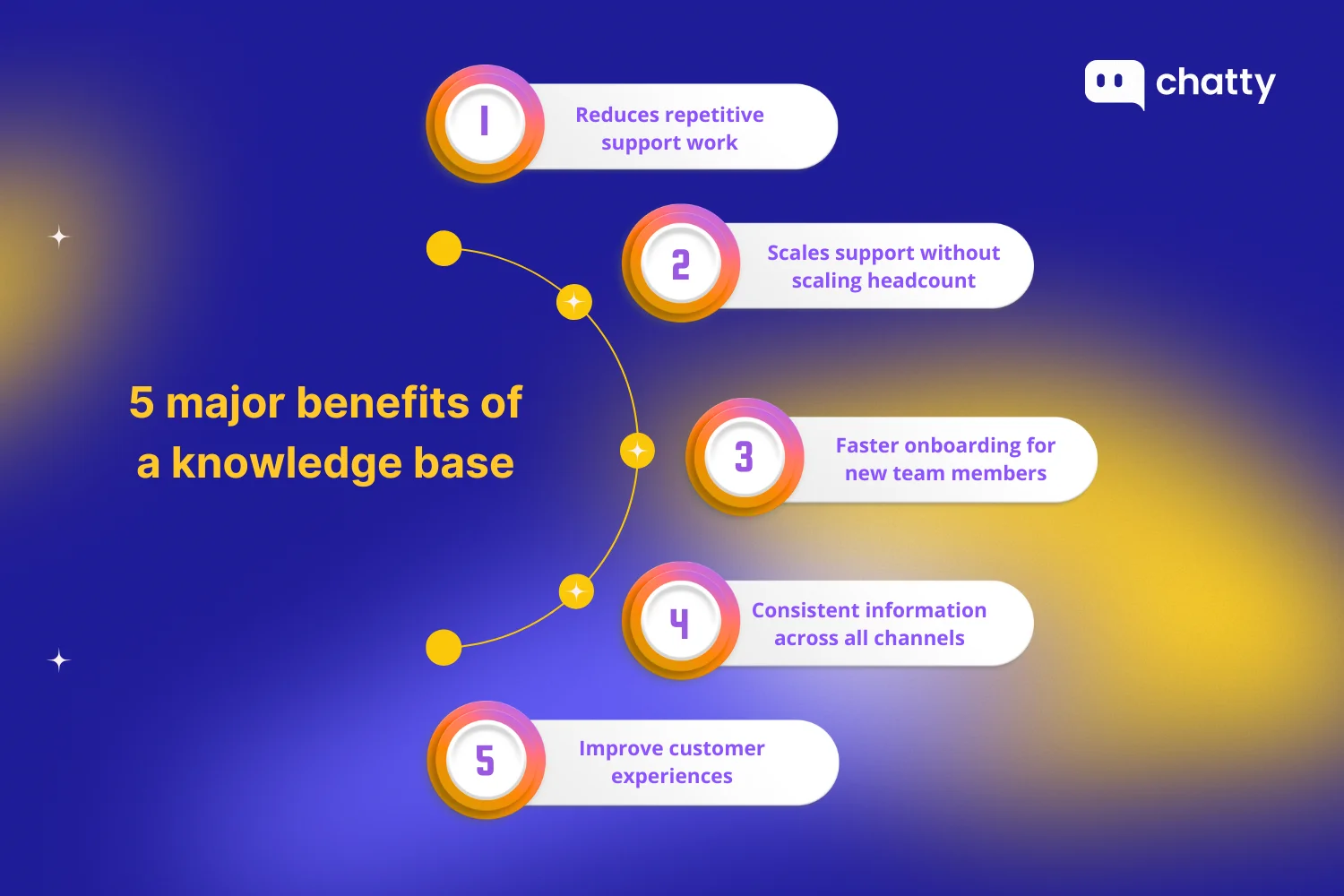 5 major benefits of a knowledge base