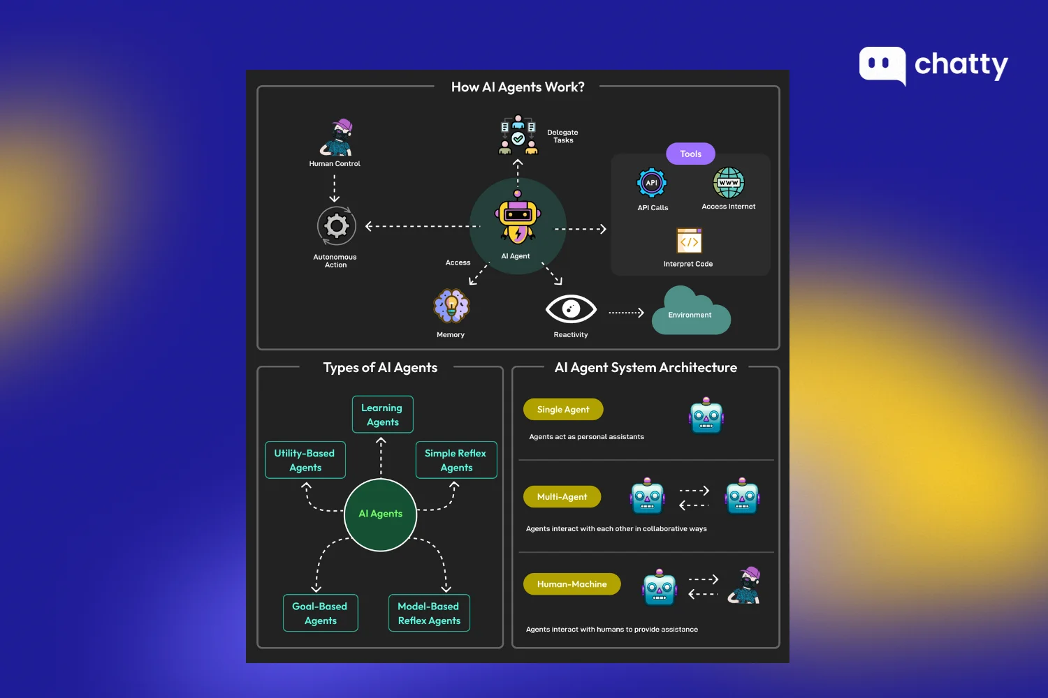 Infographic titled How AI Agents Work? displayed on a dark background, illustrating a central AI agent connected to tools, API calls, memory, reasoning, evaluation, and human oversight. The graphic also includes sections for Types of AI Agents such as learning, utility-based, goal-based, model-based reflex, and simple reflex agents